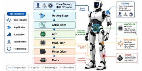 機器人中的訊號調節與 ADC 設計