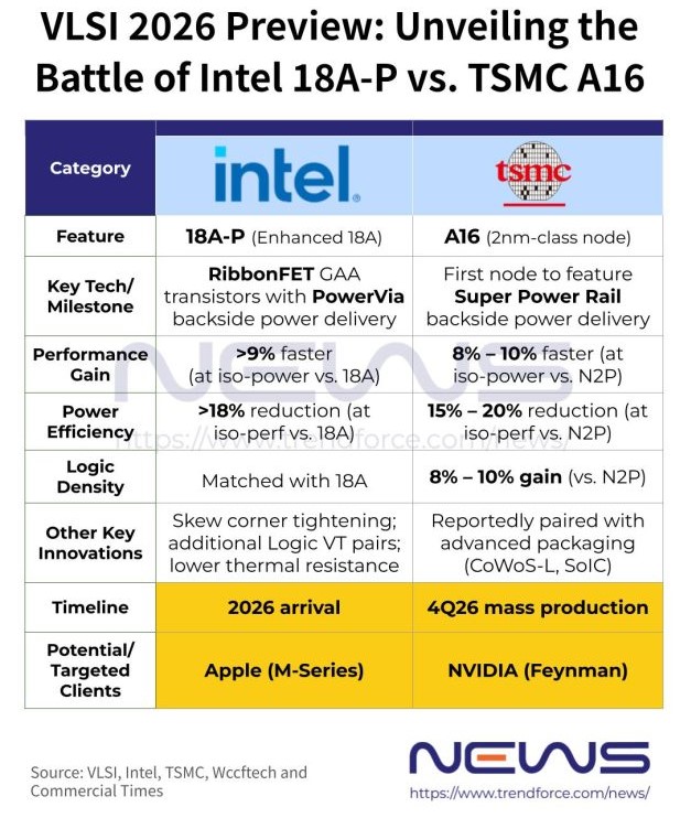 Intel 18A-P, TSMC A16 to Headline Advanced Node Race at VLSI Symposium
